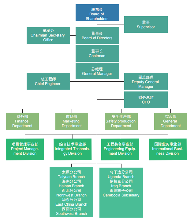 天津中海工程管理咨询有限公司组织架构图