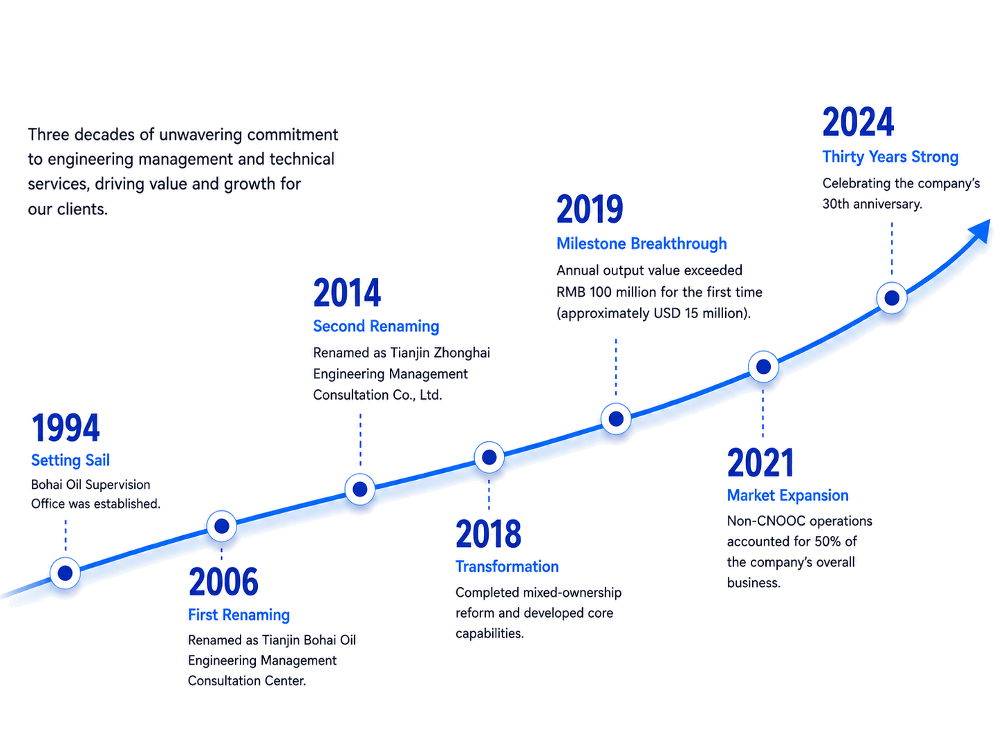COEMC milestones from 1994 to 2024